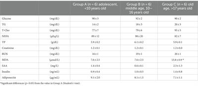 Changes in plasma metabolite concentrations and enzyme activities in aging riding horses